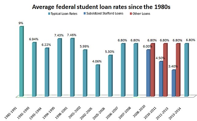 Average Length Of Time To Pay Off Student Loans
